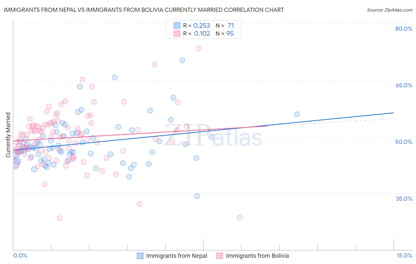 Immigrants from Nepal vs Immigrants from Bolivia Currently Married