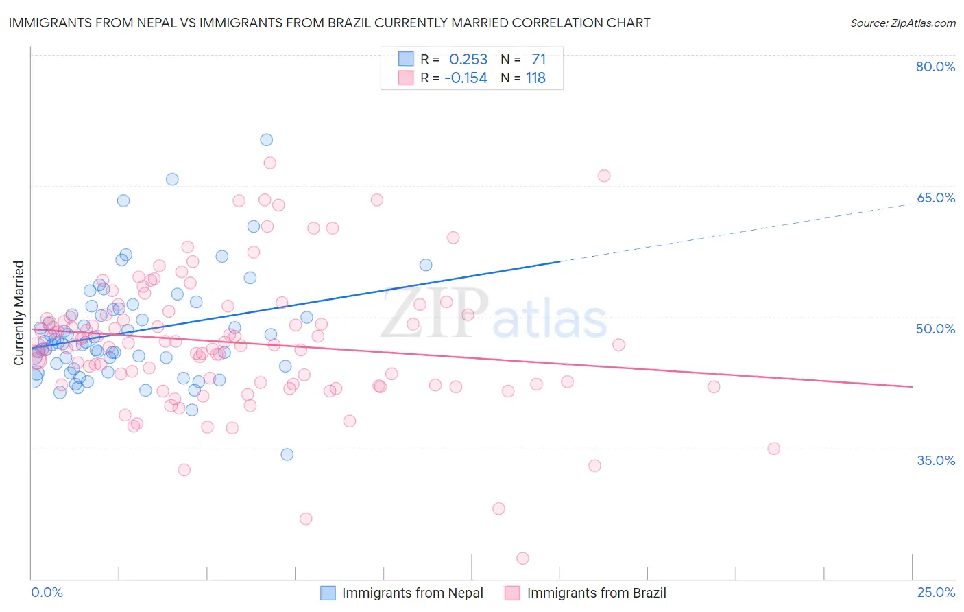 Immigrants from Nepal vs Immigrants from Brazil Currently Married