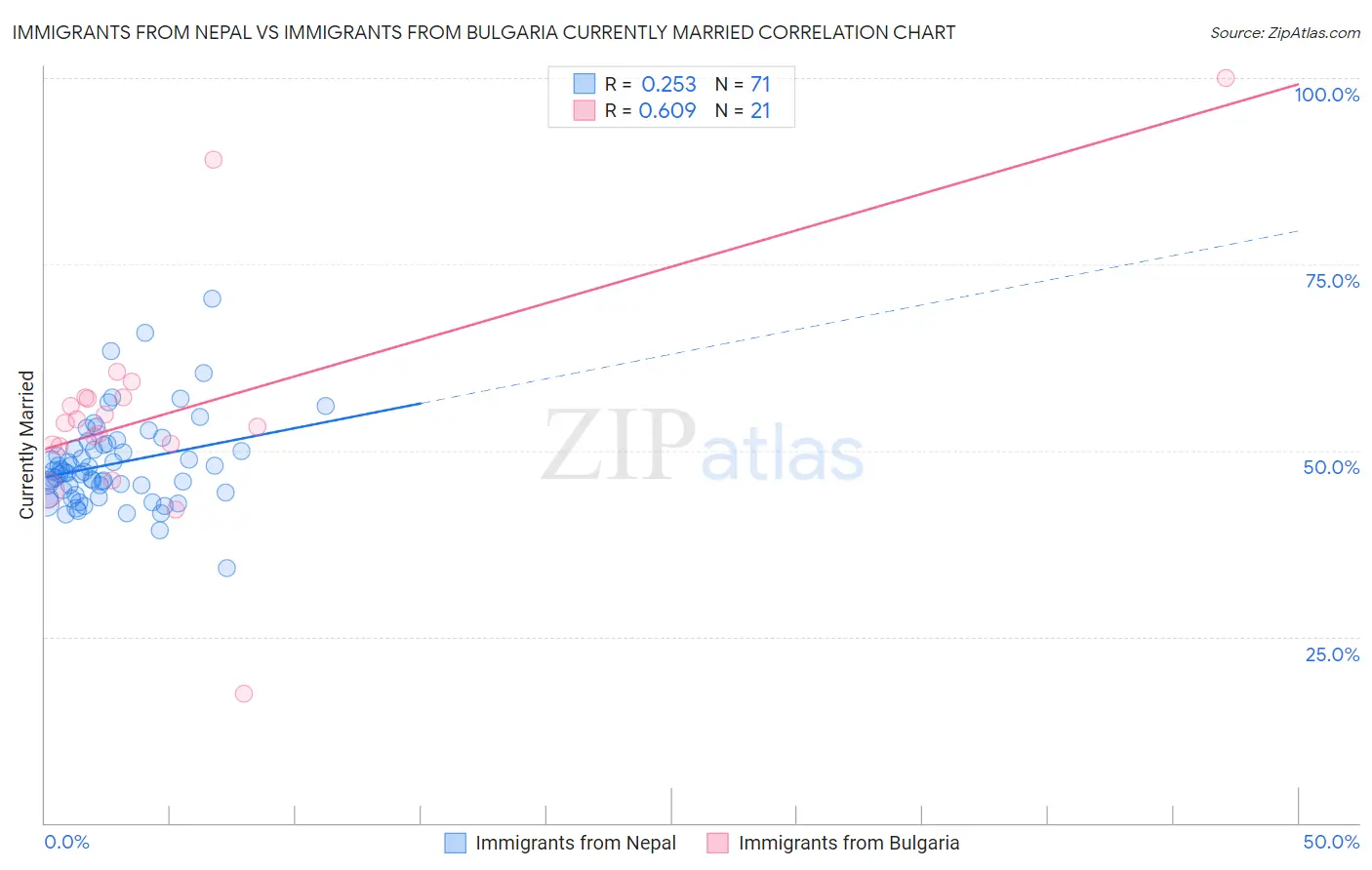 Immigrants from Nepal vs Immigrants from Bulgaria Currently Married