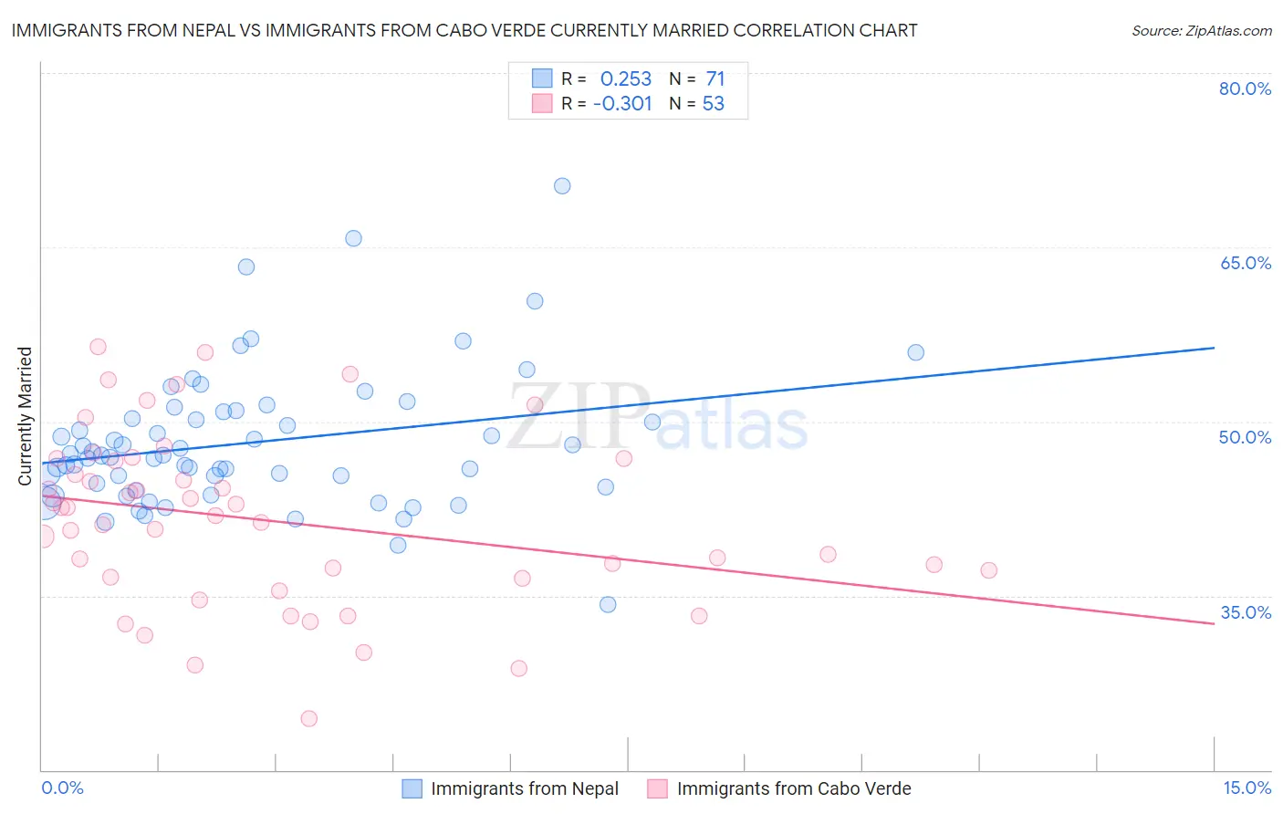 Immigrants from Nepal vs Immigrants from Cabo Verde Currently Married