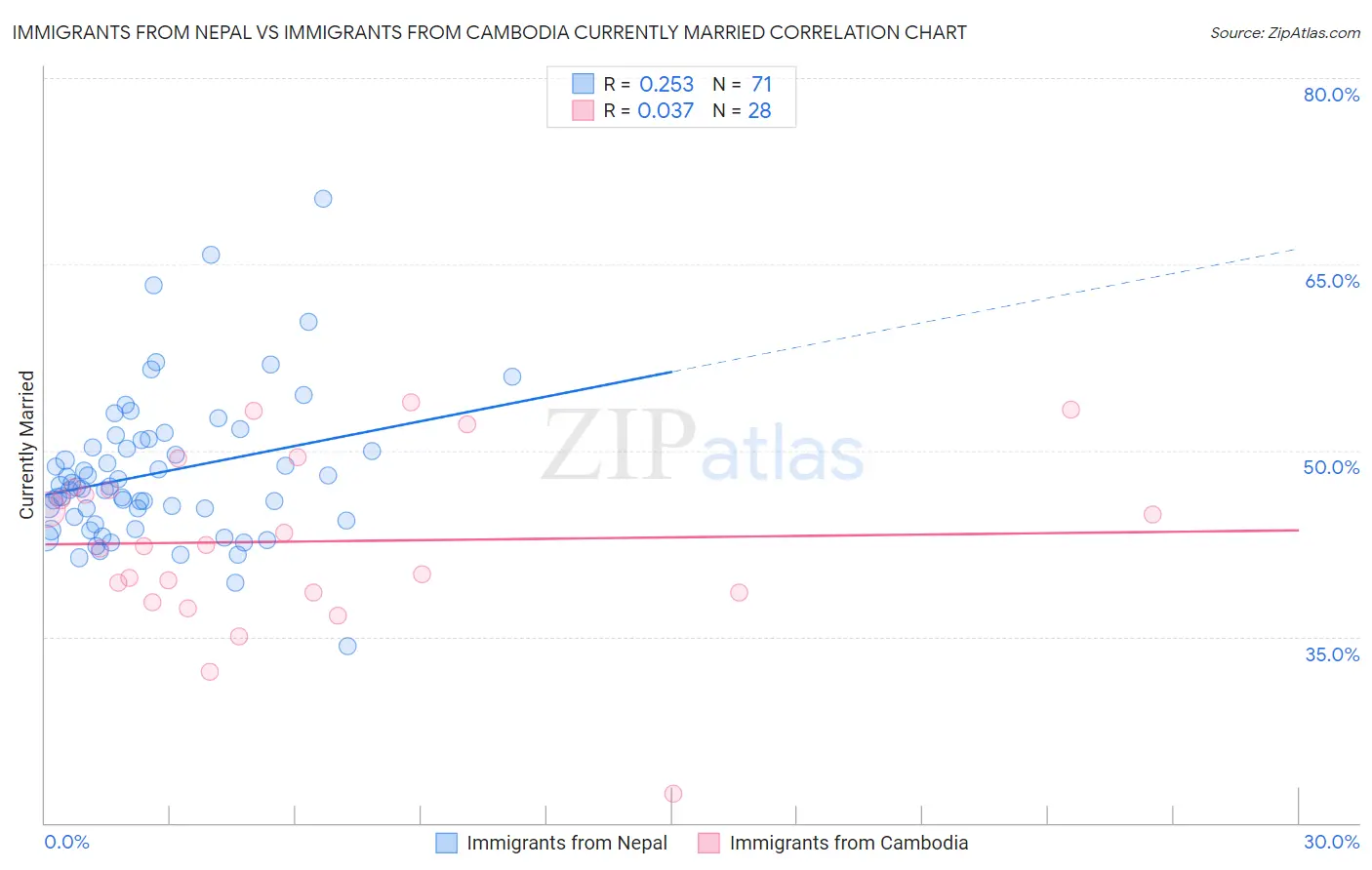 Immigrants from Nepal vs Immigrants from Cambodia Currently Married