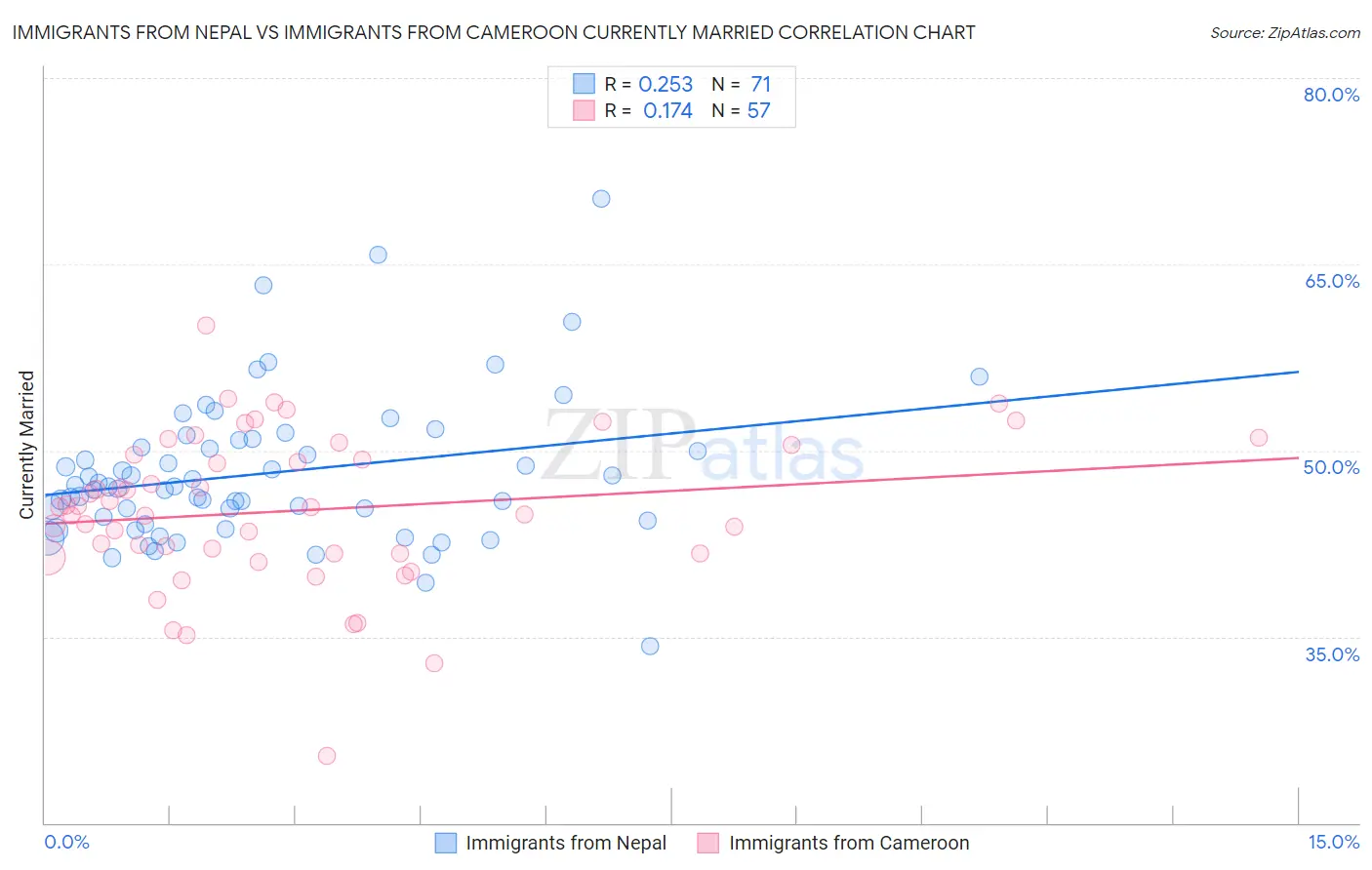 Immigrants from Nepal vs Immigrants from Cameroon Currently Married