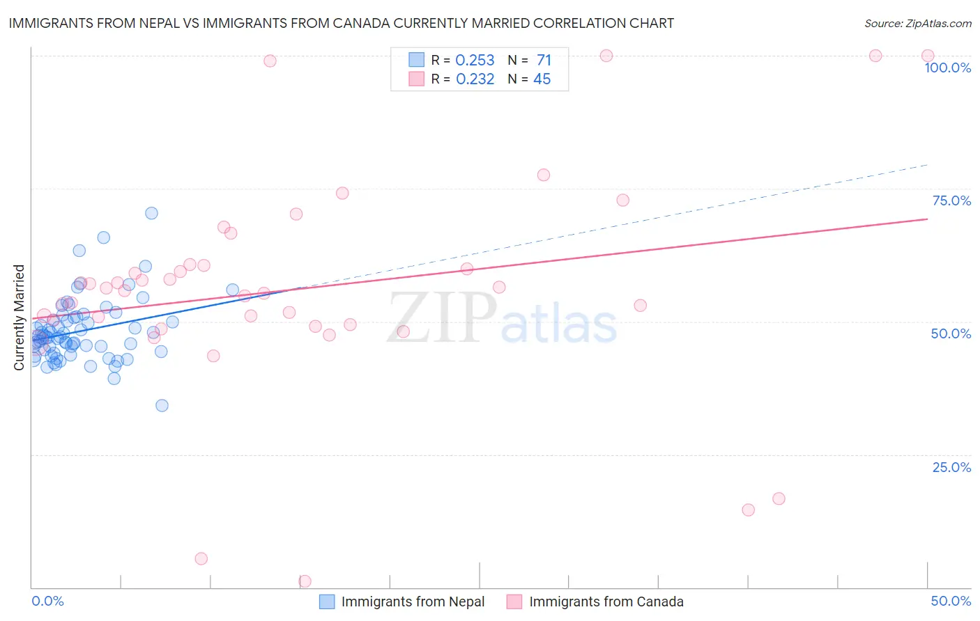 Immigrants from Nepal vs Immigrants from Canada Currently Married