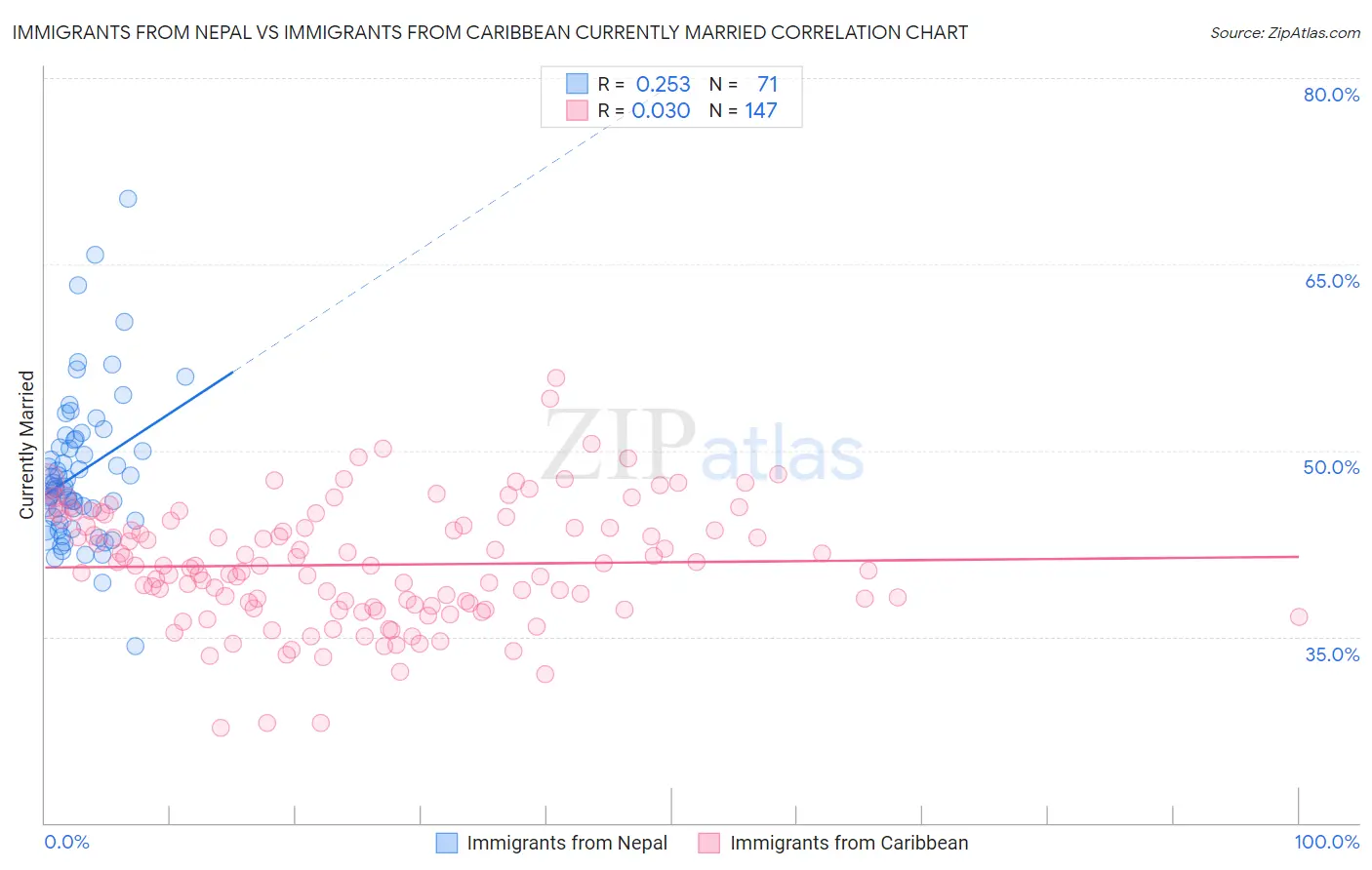 Immigrants from Nepal vs Immigrants from Caribbean Currently Married