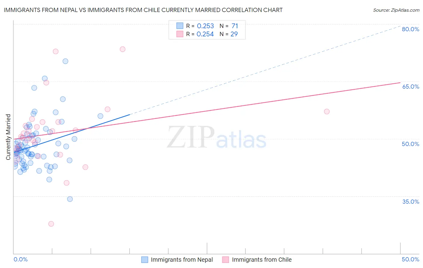 Immigrants from Nepal vs Immigrants from Chile Currently Married