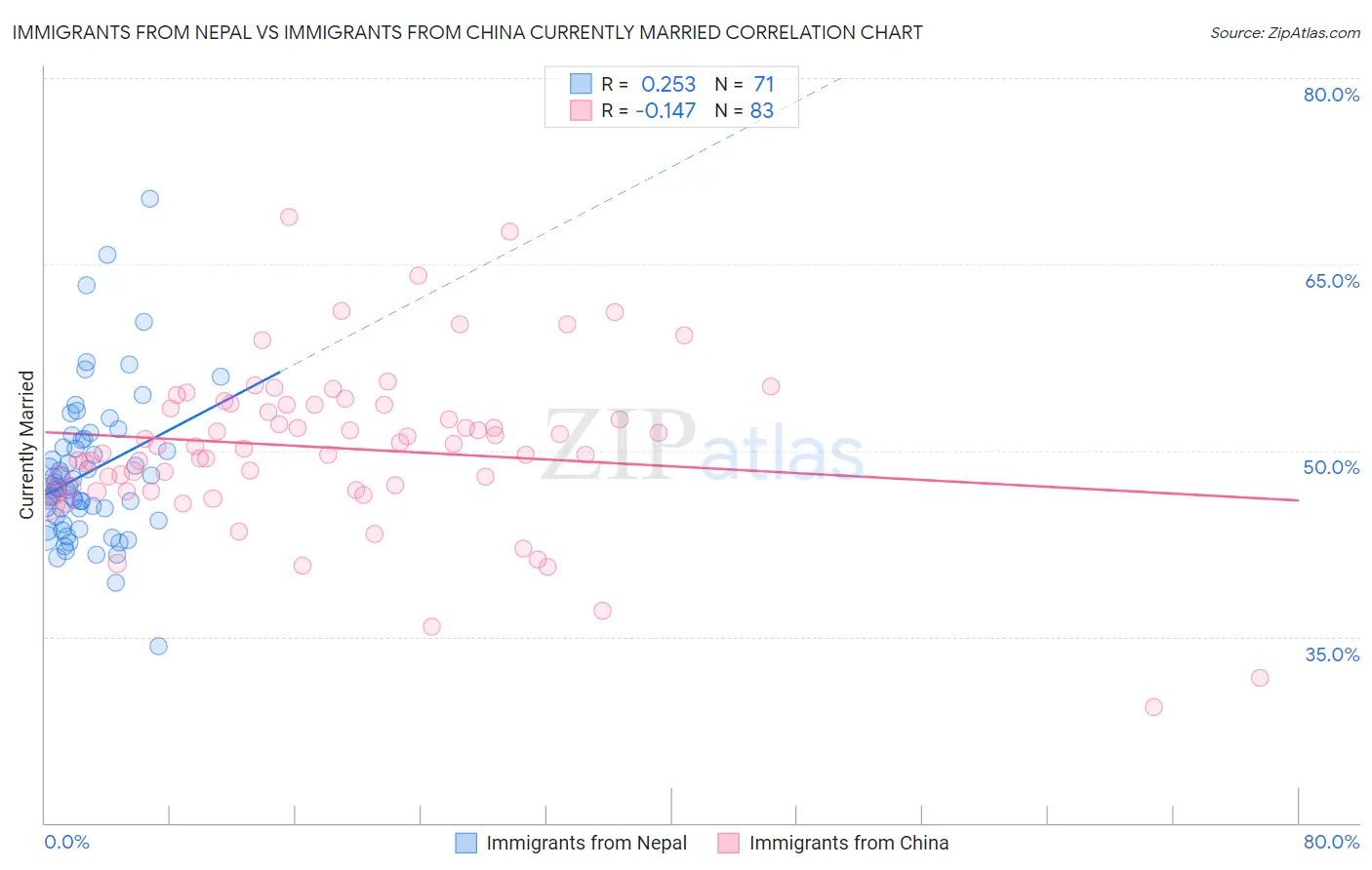Immigrants from Nepal vs Immigrants from China Currently Married