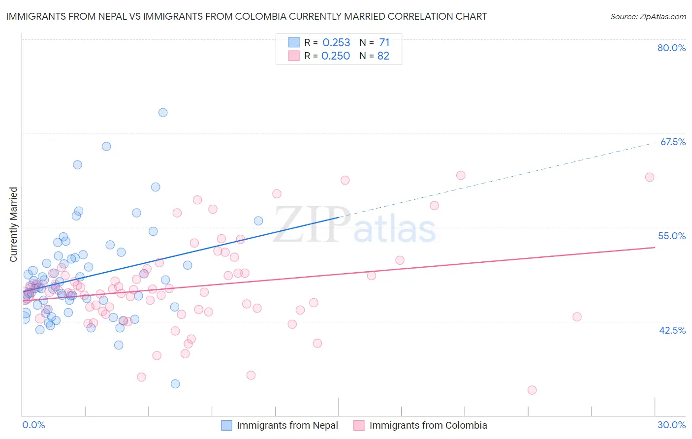 Immigrants from Nepal vs Immigrants from Colombia Currently Married