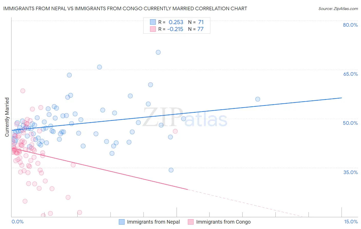 Immigrants from Nepal vs Immigrants from Congo Currently Married