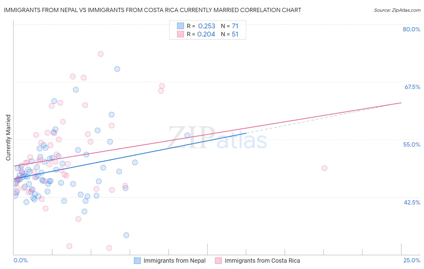 Immigrants from Nepal vs Immigrants from Costa Rica Currently Married
