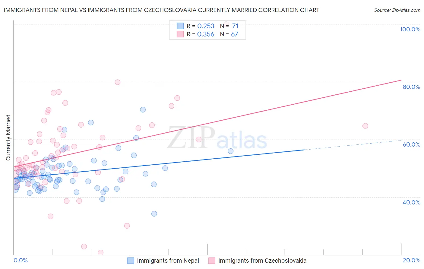 Immigrants from Nepal vs Immigrants from Czechoslovakia Currently Married