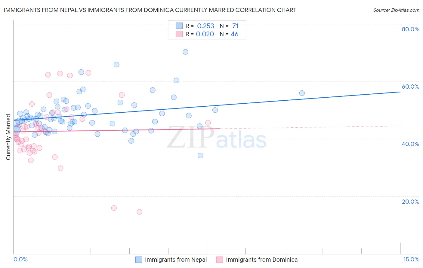 Immigrants from Nepal vs Immigrants from Dominica Currently Married