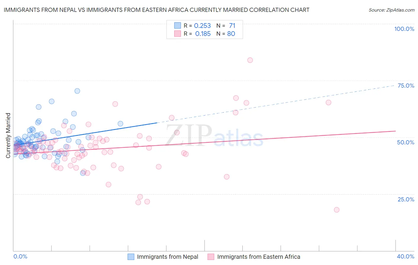Immigrants from Nepal vs Immigrants from Eastern Africa Currently Married