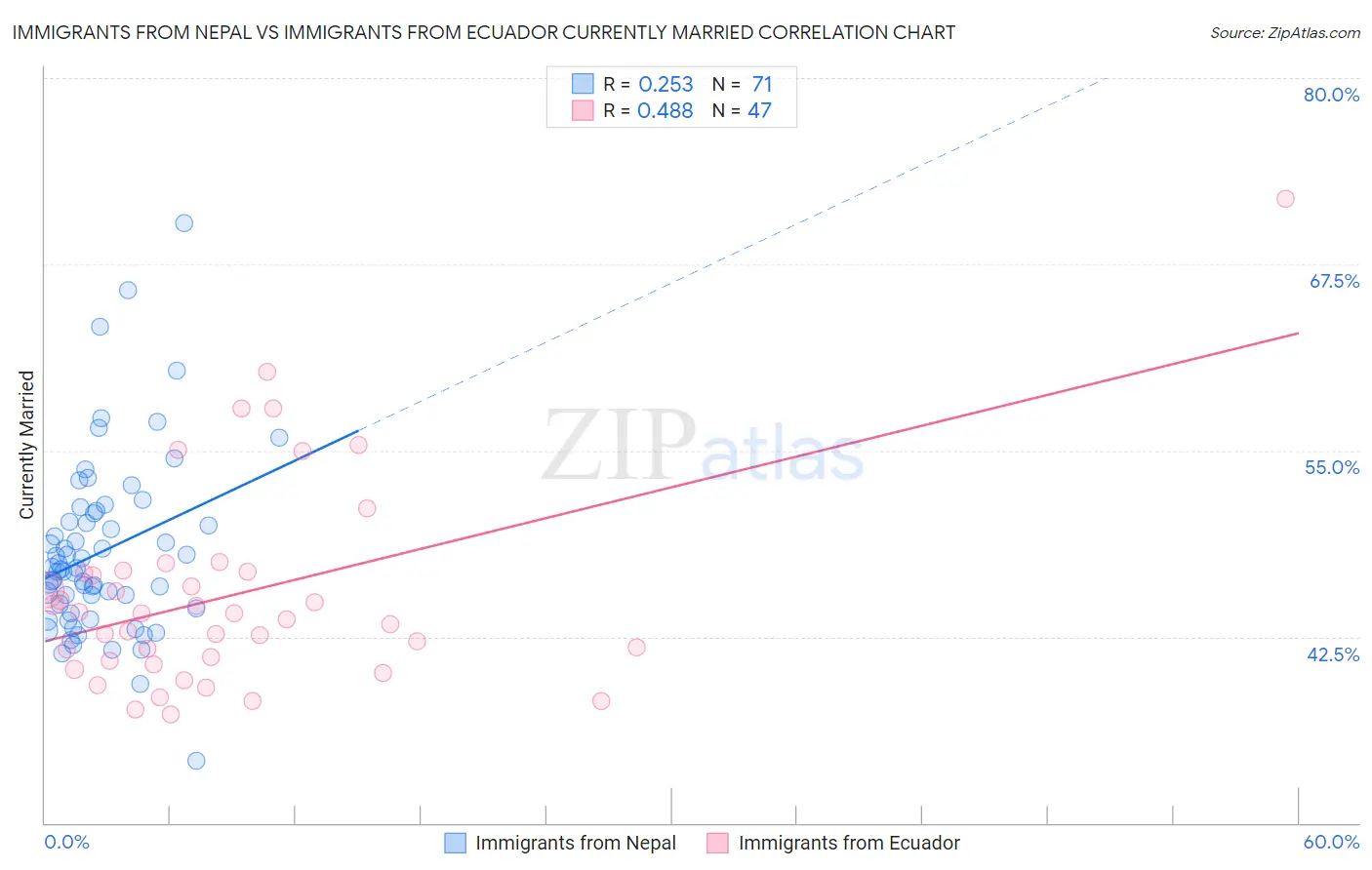 Immigrants from Nepal vs Immigrants from Ecuador Currently Married