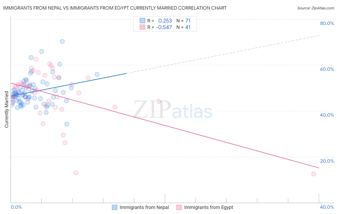 Immigrants from Nepal vs Immigrants from Egypt Currently Married
