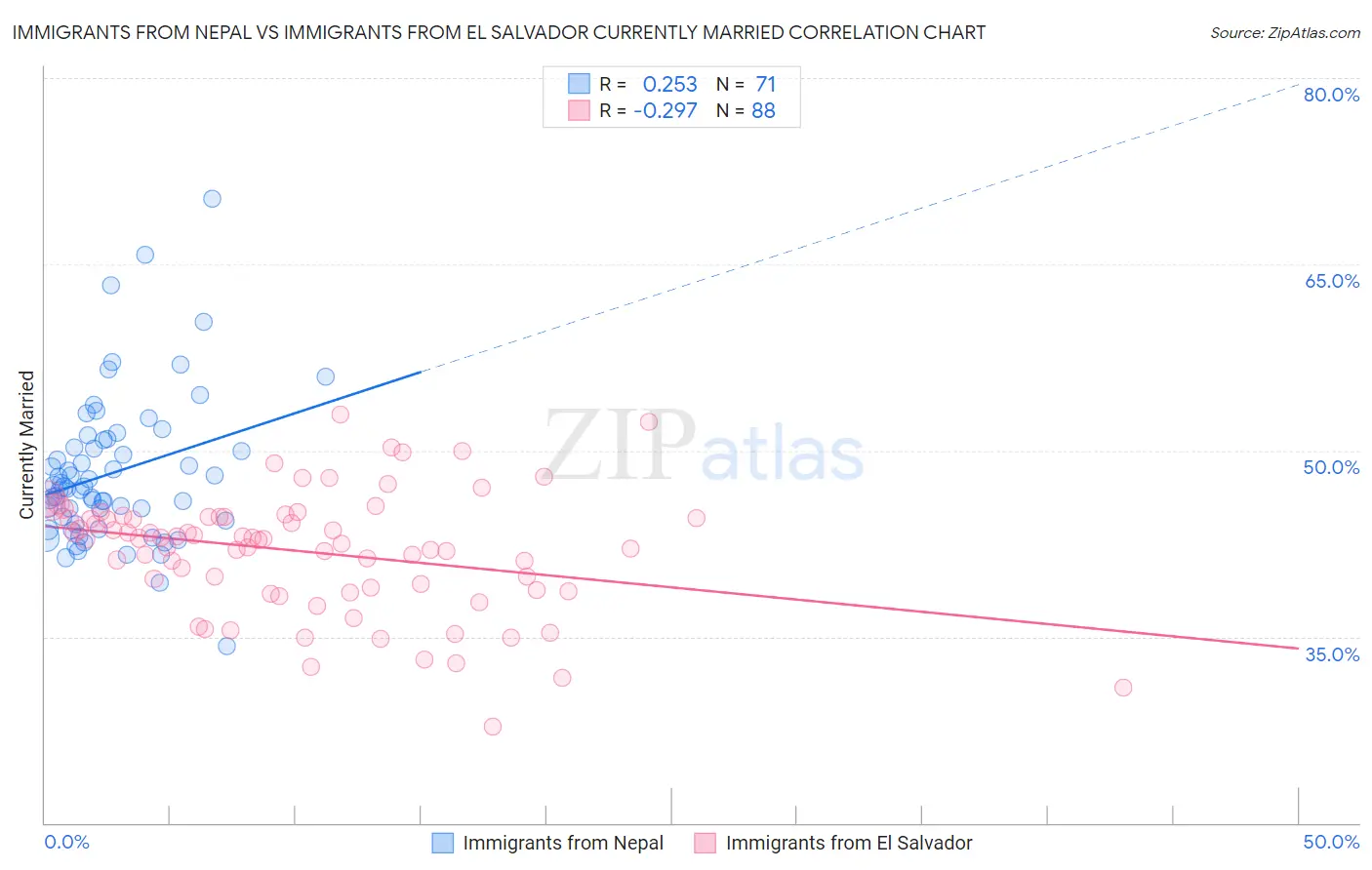 Immigrants from Nepal vs Immigrants from El Salvador Currently Married