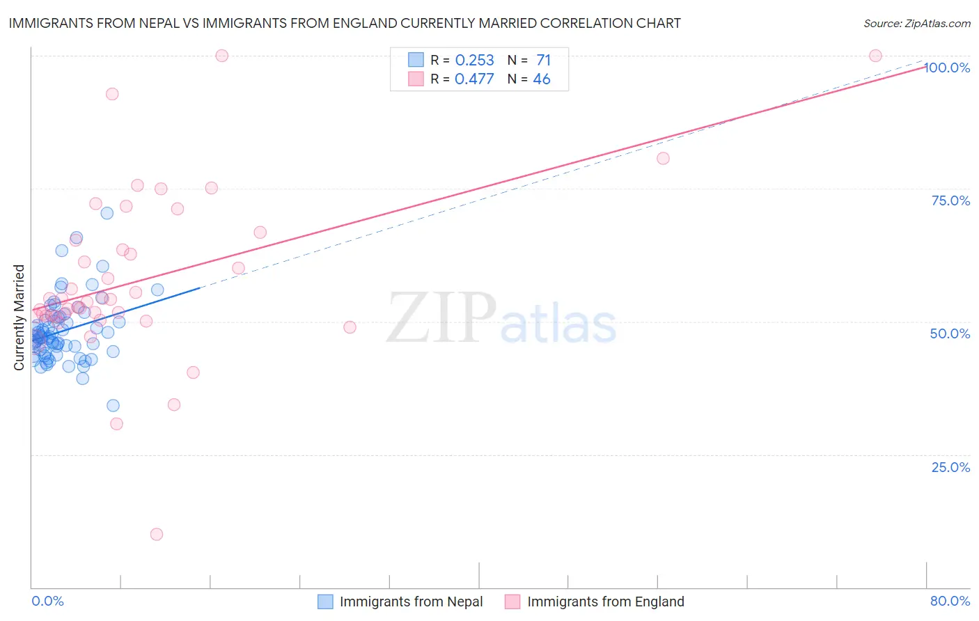 Immigrants from Nepal vs Immigrants from England Currently Married