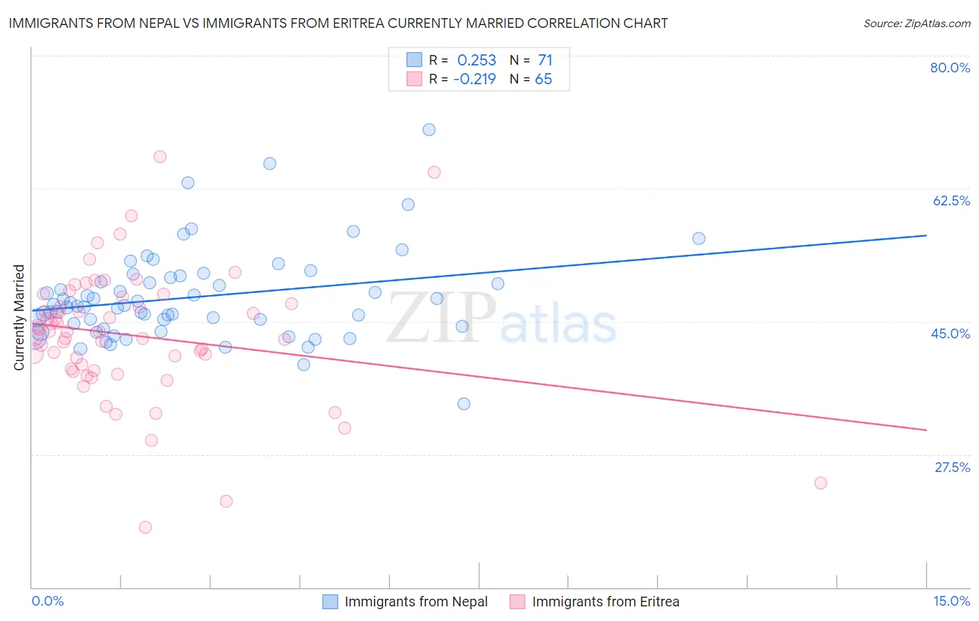 Immigrants from Nepal vs Immigrants from Eritrea Currently Married