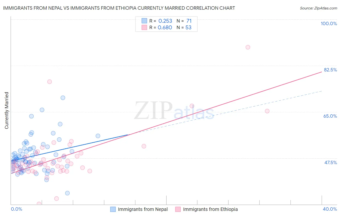 Immigrants from Nepal vs Immigrants from Ethiopia Currently Married