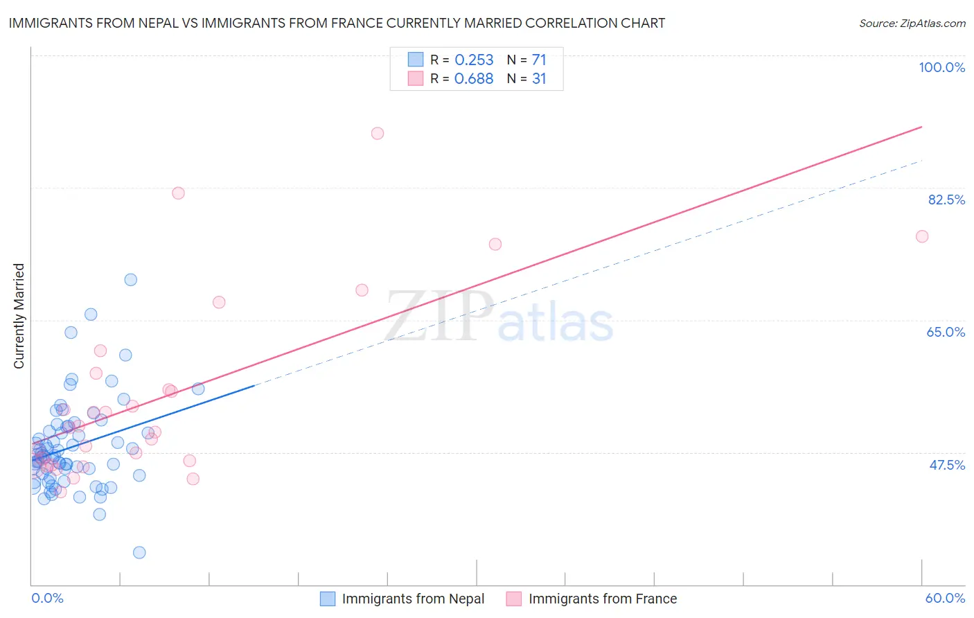 Immigrants from Nepal vs Immigrants from France Currently Married