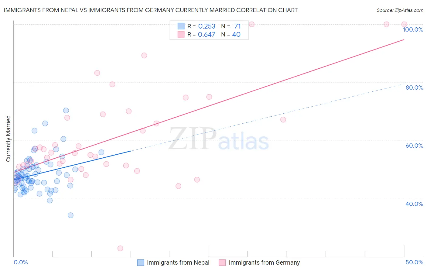 Immigrants from Nepal vs Immigrants from Germany Currently Married