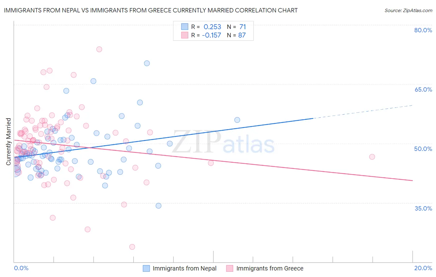 Immigrants from Nepal vs Immigrants from Greece Currently Married