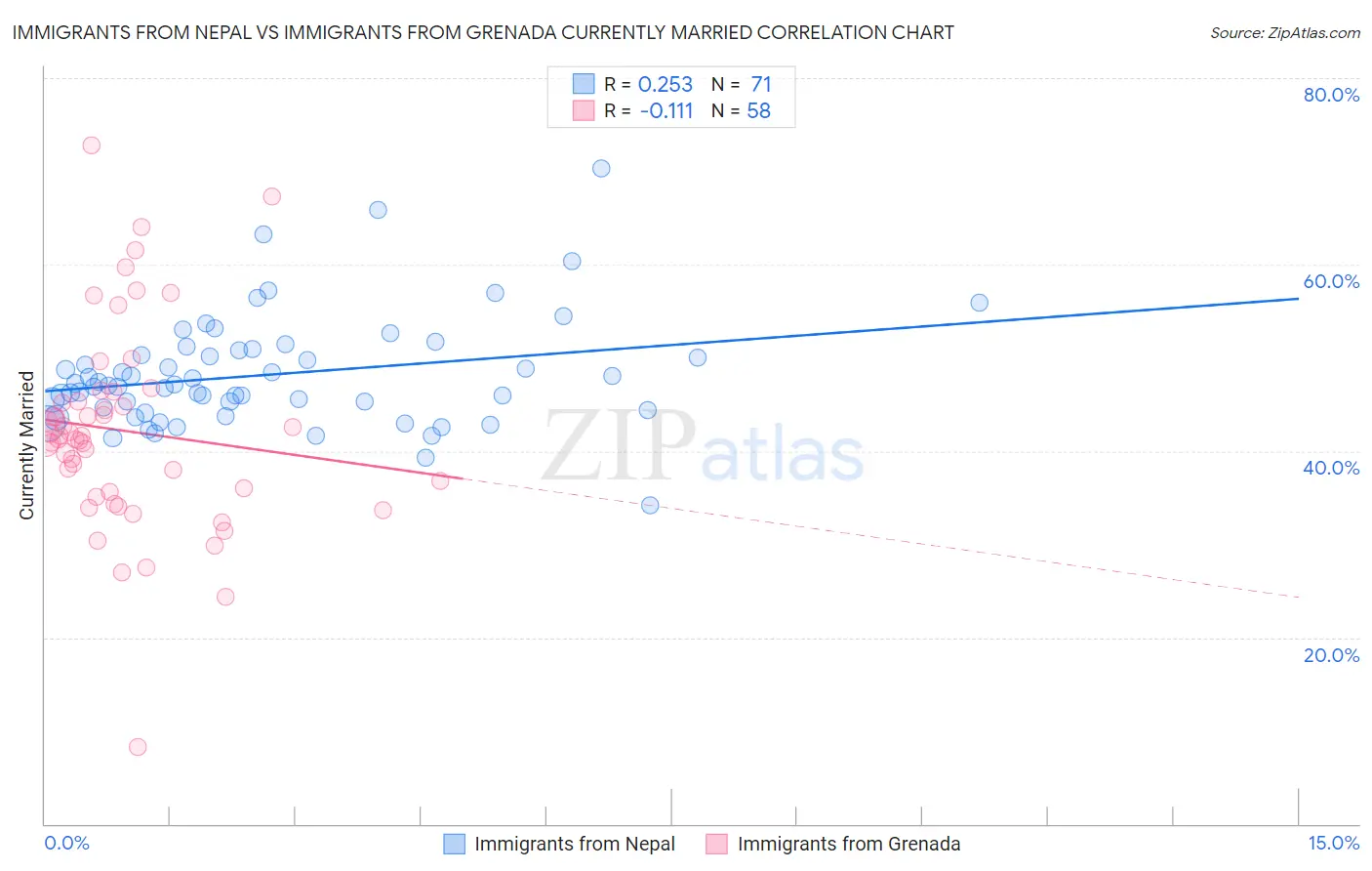 Immigrants from Nepal vs Immigrants from Grenada Currently Married