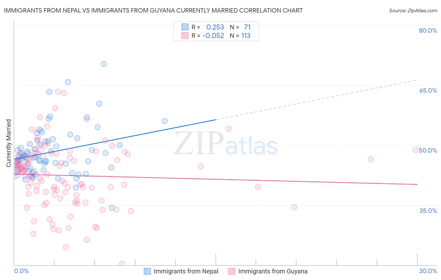 Immigrants from Nepal vs Immigrants from Guyana Currently Married