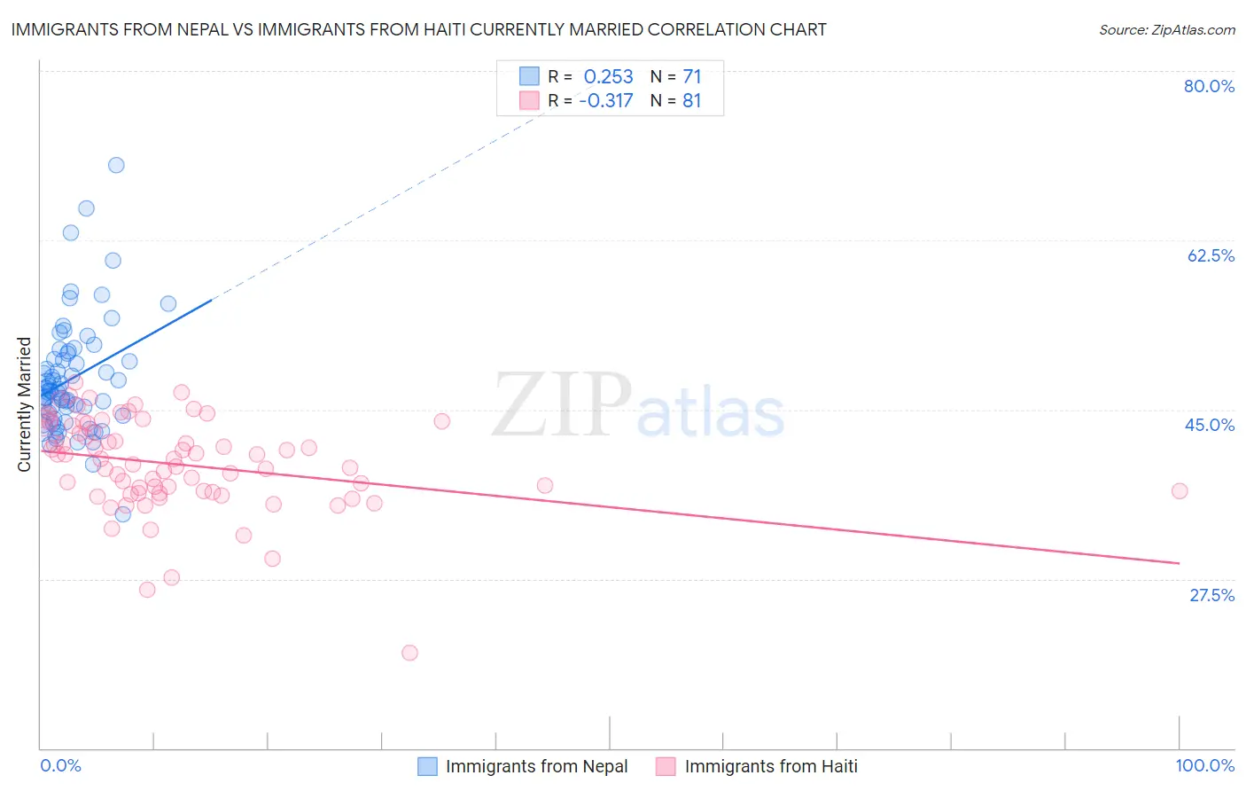 Immigrants from Nepal vs Immigrants from Haiti Currently Married