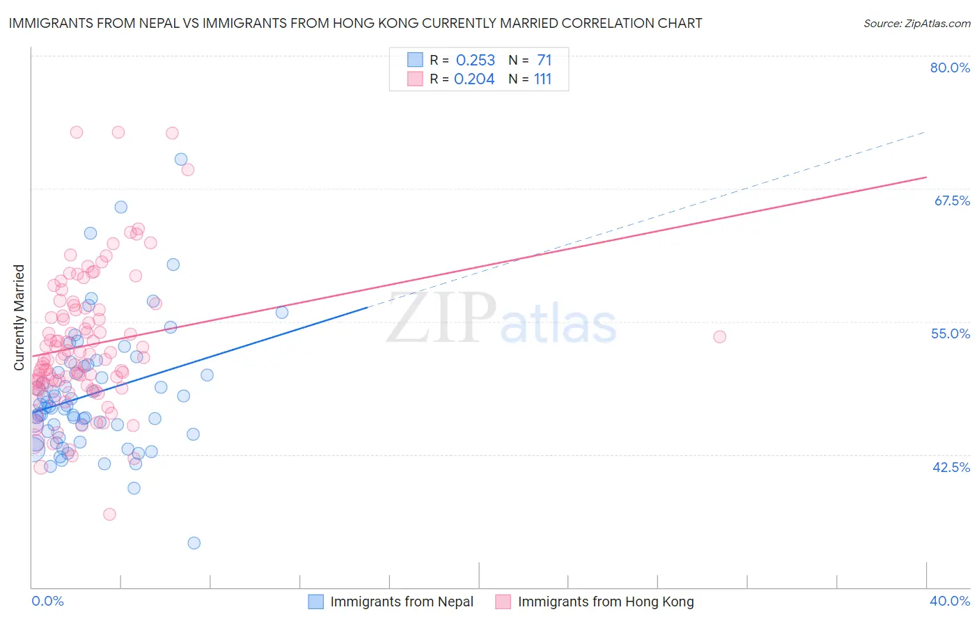 Immigrants from Nepal vs Immigrants from Hong Kong Currently Married