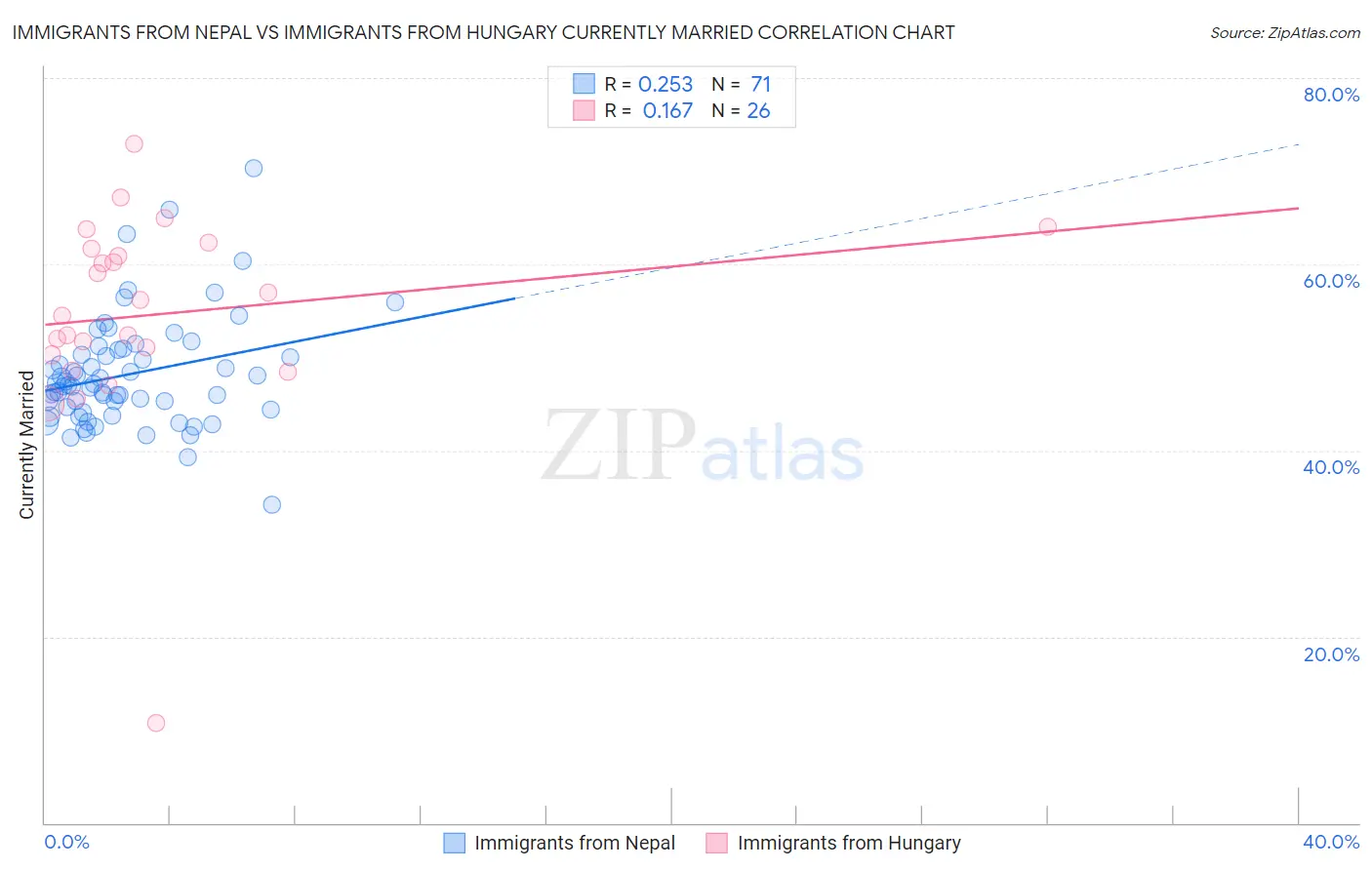 Immigrants from Nepal vs Immigrants from Hungary Currently Married