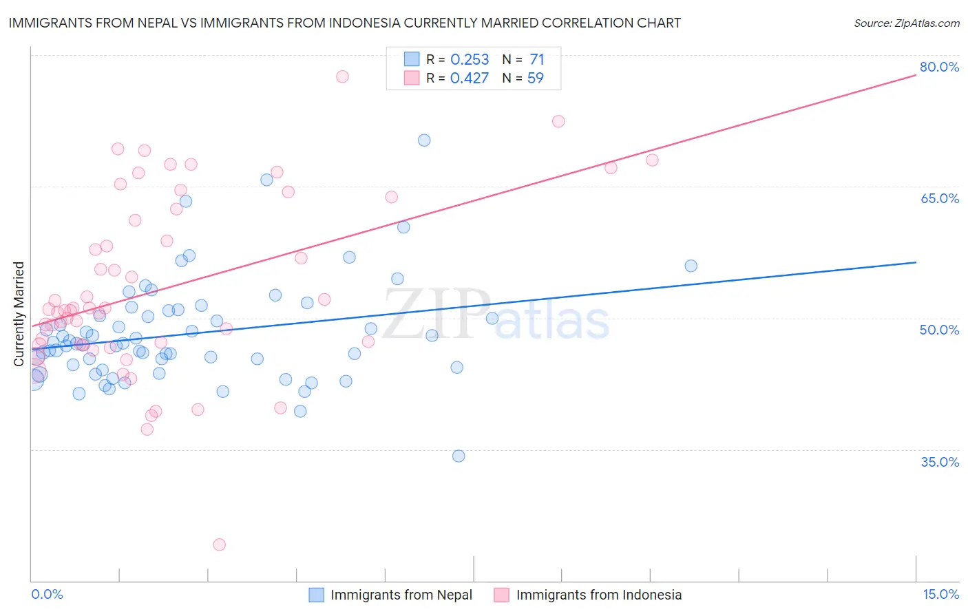 Immigrants from Nepal vs Immigrants from Indonesia Currently Married