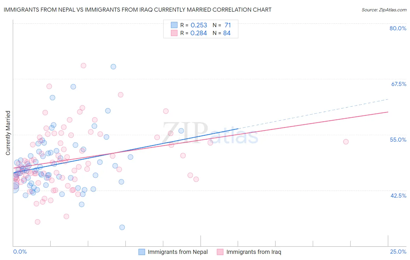 Immigrants from Nepal vs Immigrants from Iraq Currently Married