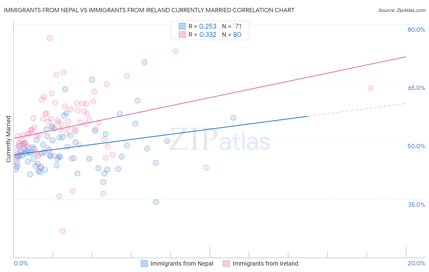 Immigrants from Nepal vs Immigrants from Ireland Currently Married