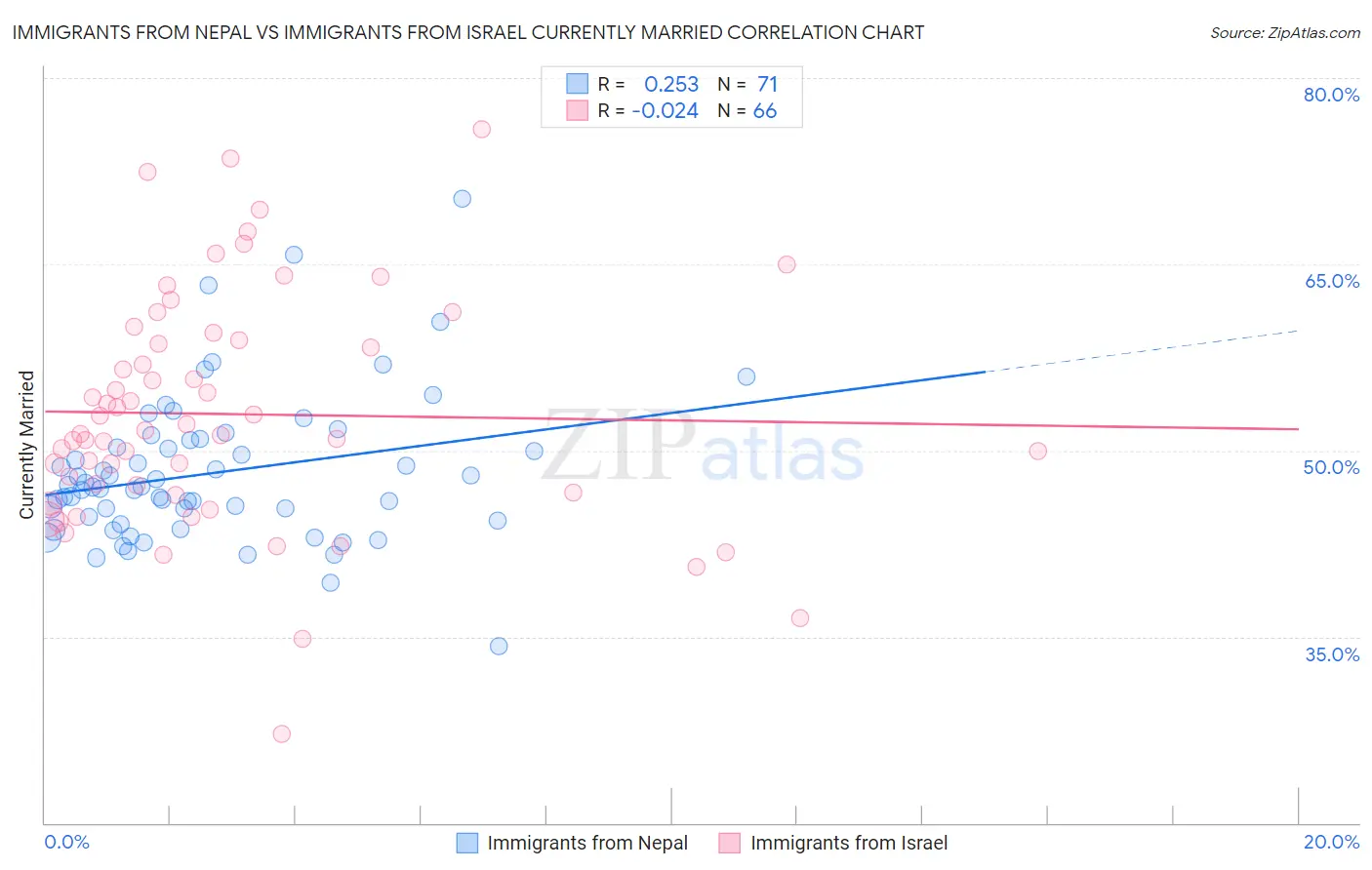 Immigrants from Nepal vs Immigrants from Israel Currently Married