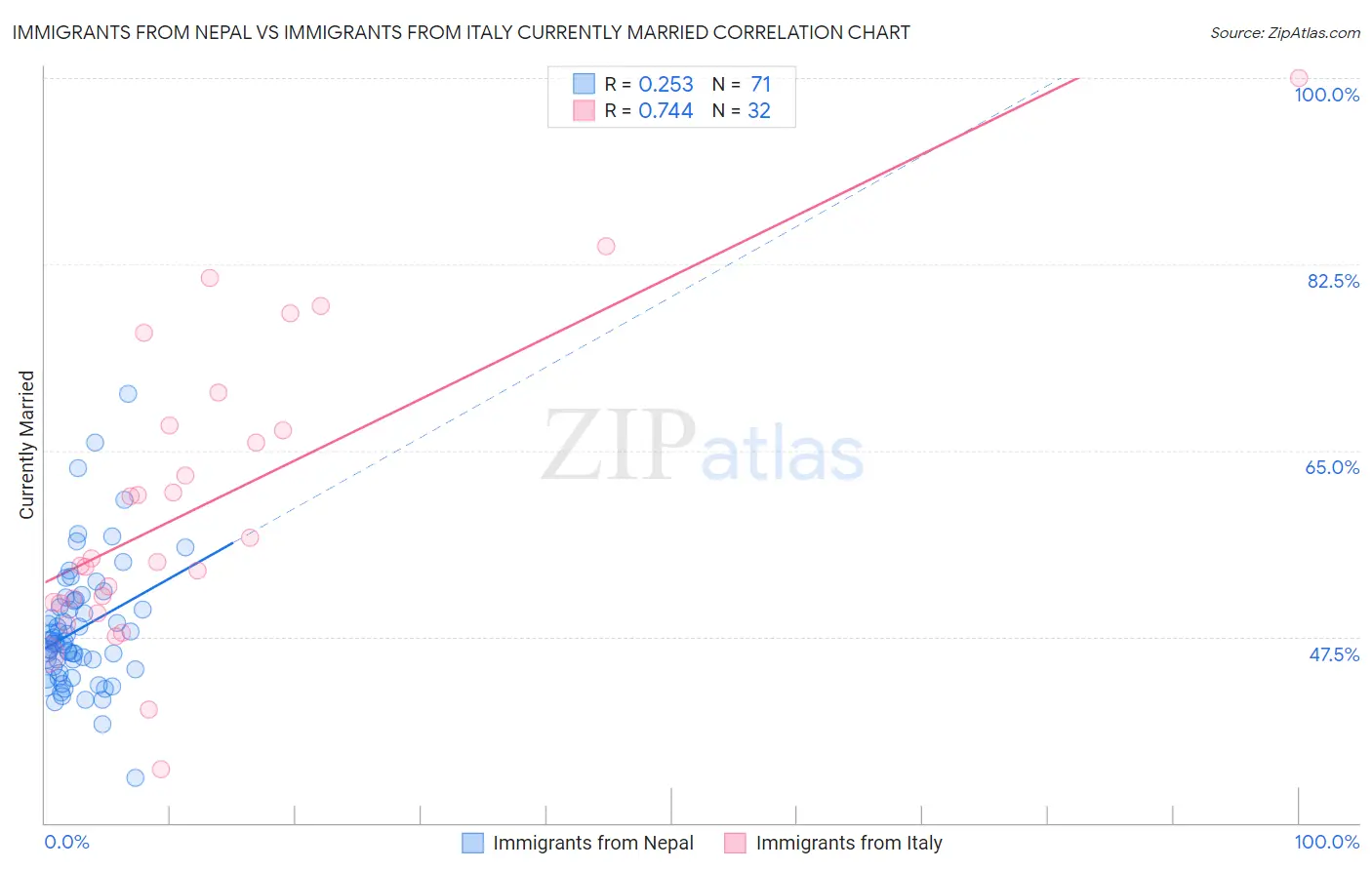 Immigrants from Nepal vs Immigrants from Italy Currently Married