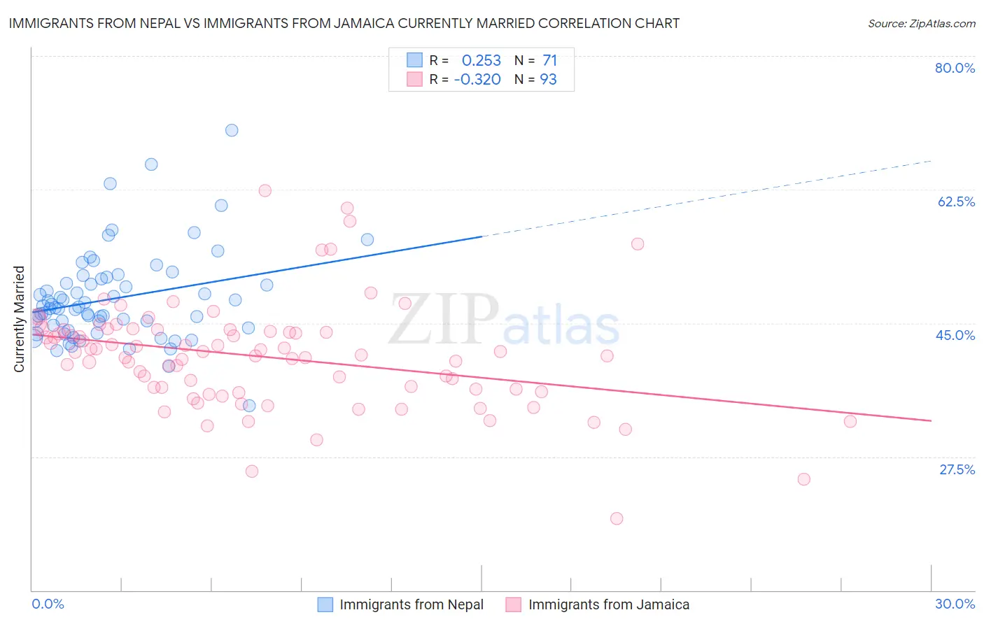 Immigrants from Nepal vs Immigrants from Jamaica Currently Married