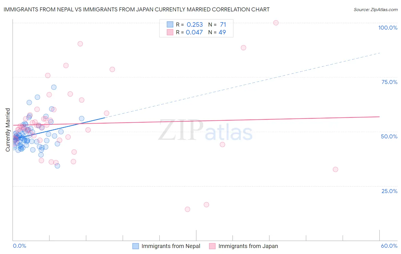 Immigrants from Nepal vs Immigrants from Japan Currently Married