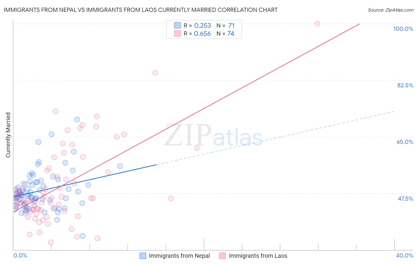 Immigrants from Nepal vs Immigrants from Laos Currently Married