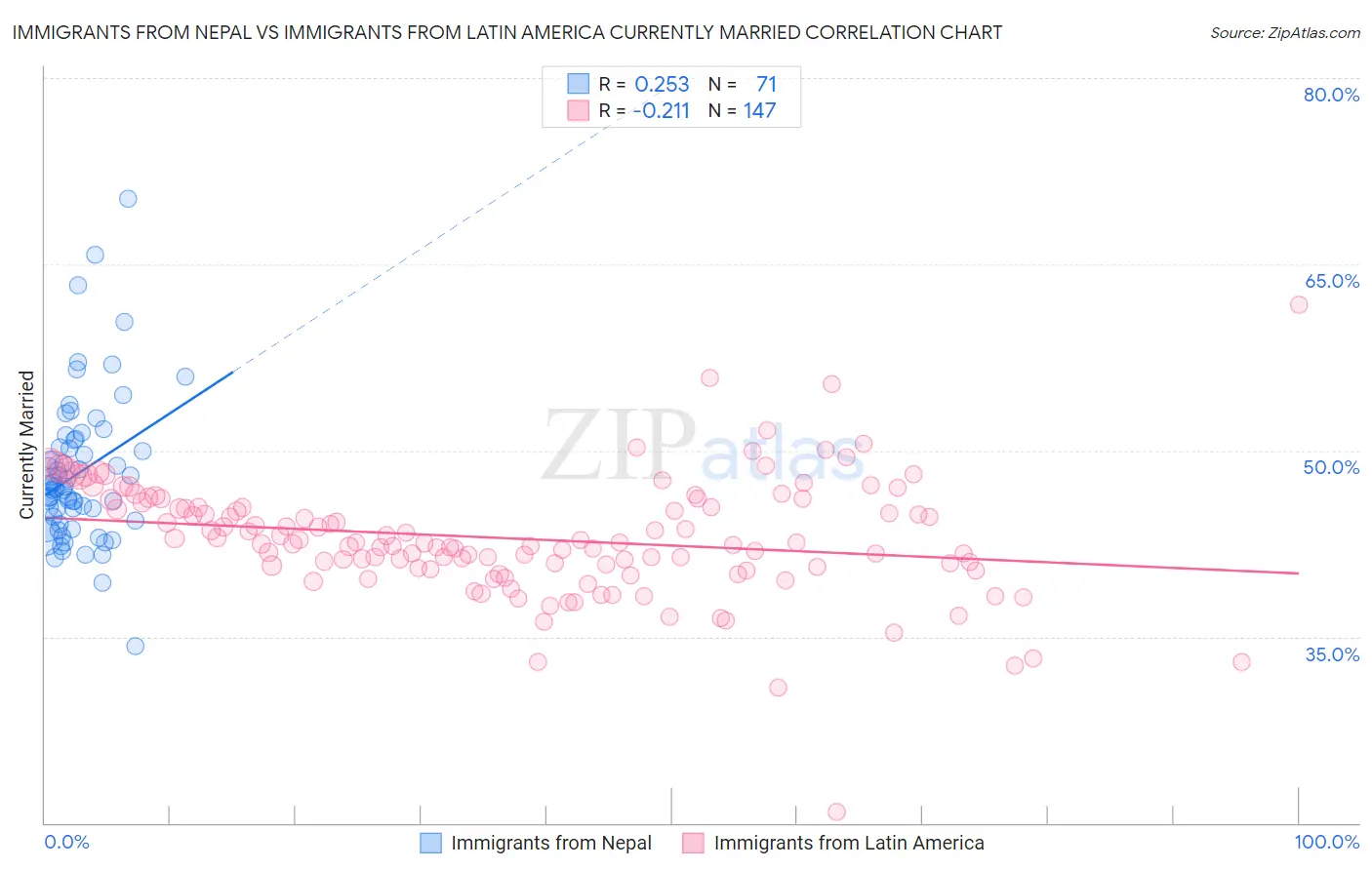 Immigrants from Nepal vs Immigrants from Latin America Currently Married