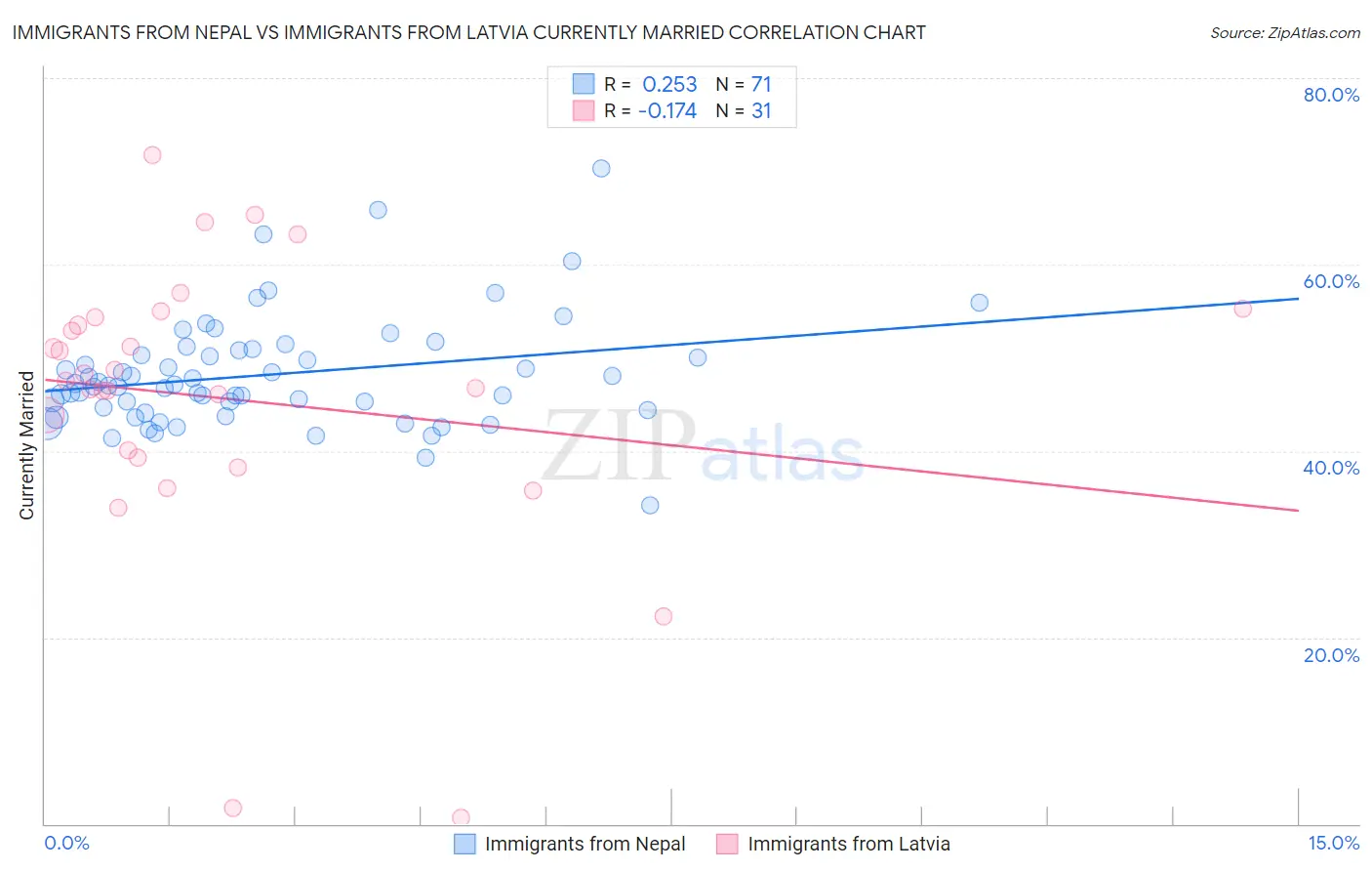 Immigrants from Nepal vs Immigrants from Latvia Currently Married