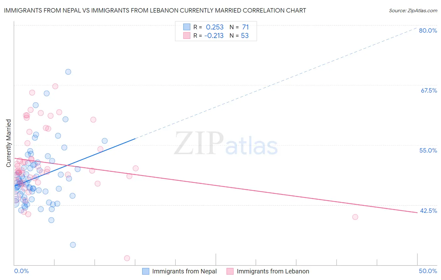 Immigrants from Nepal vs Immigrants from Lebanon Currently Married