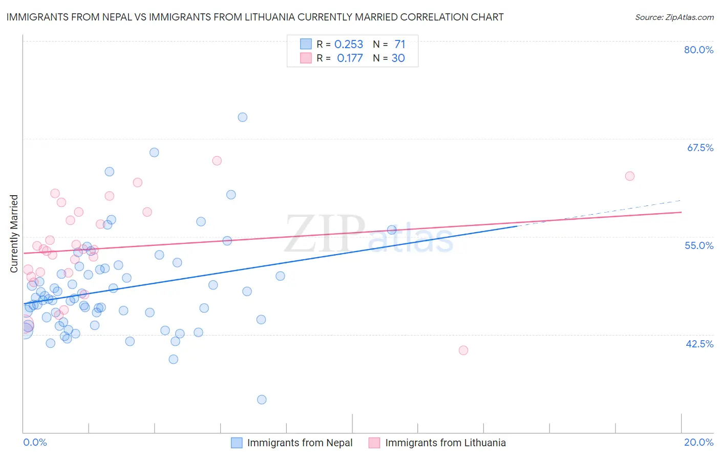 Immigrants from Nepal vs Immigrants from Lithuania Currently Married