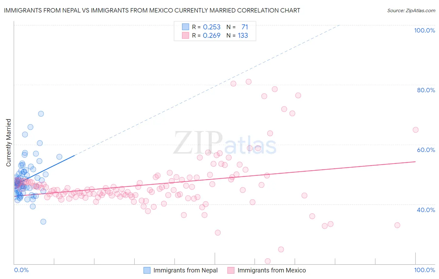 Immigrants from Nepal vs Immigrants from Mexico Currently Married