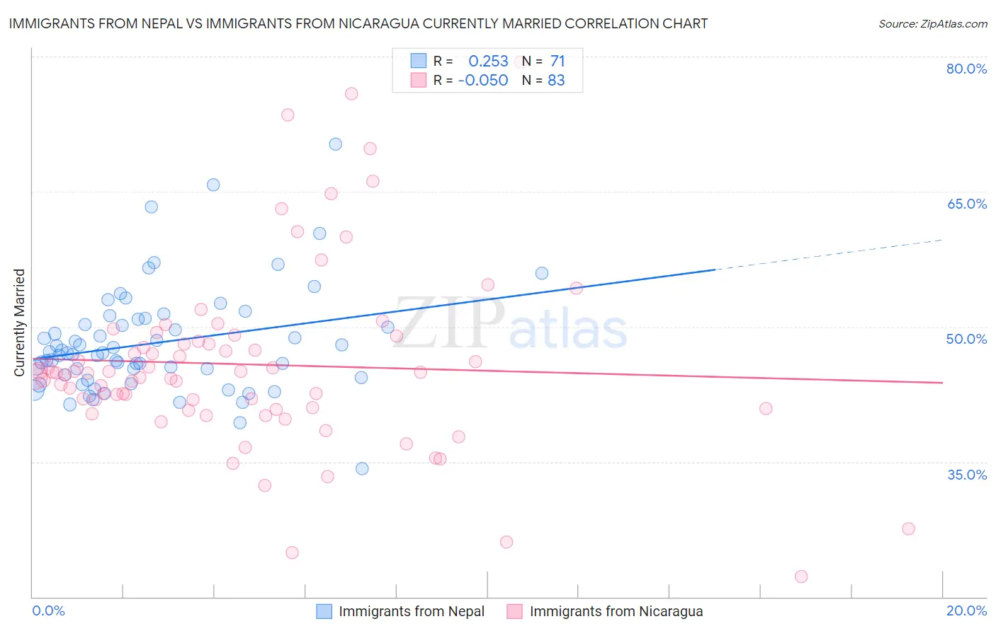 Immigrants from Nepal vs Immigrants from Nicaragua Currently Married