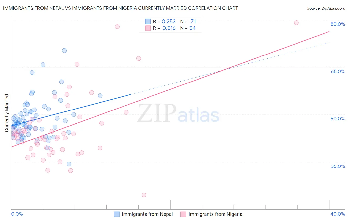 Immigrants from Nepal vs Immigrants from Nigeria Currently Married