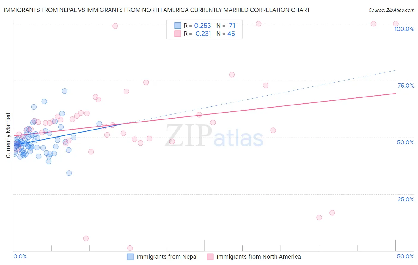 Immigrants from Nepal vs Immigrants from North America Currently Married