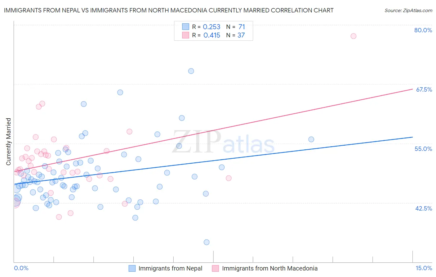 Immigrants from Nepal vs Immigrants from North Macedonia Currently Married