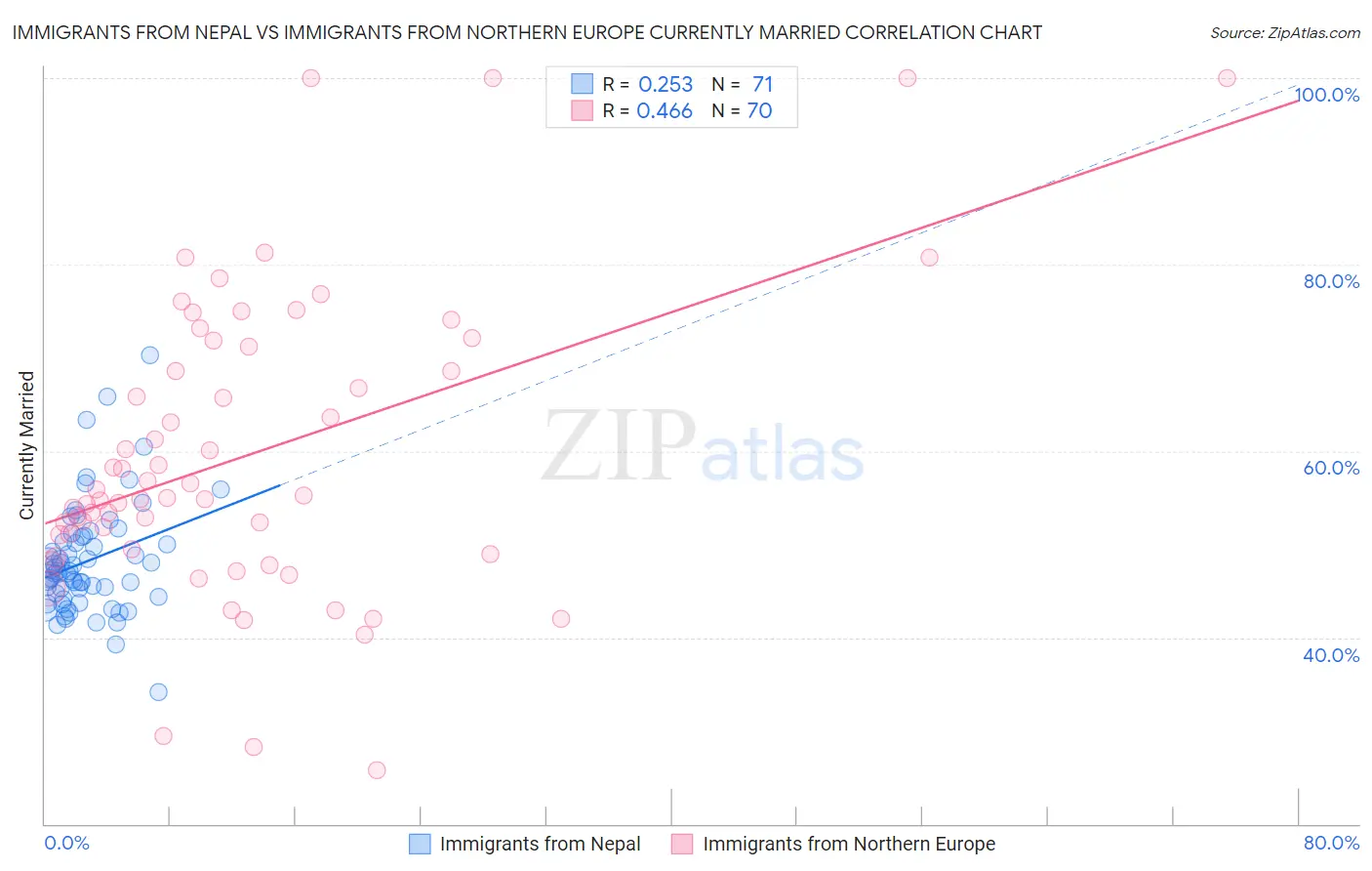 Immigrants from Nepal vs Immigrants from Northern Europe Currently Married