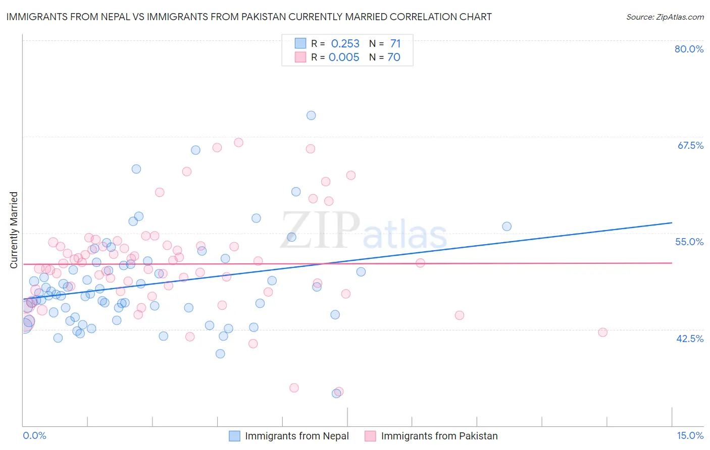 Immigrants from Nepal vs Immigrants from Pakistan Currently Married