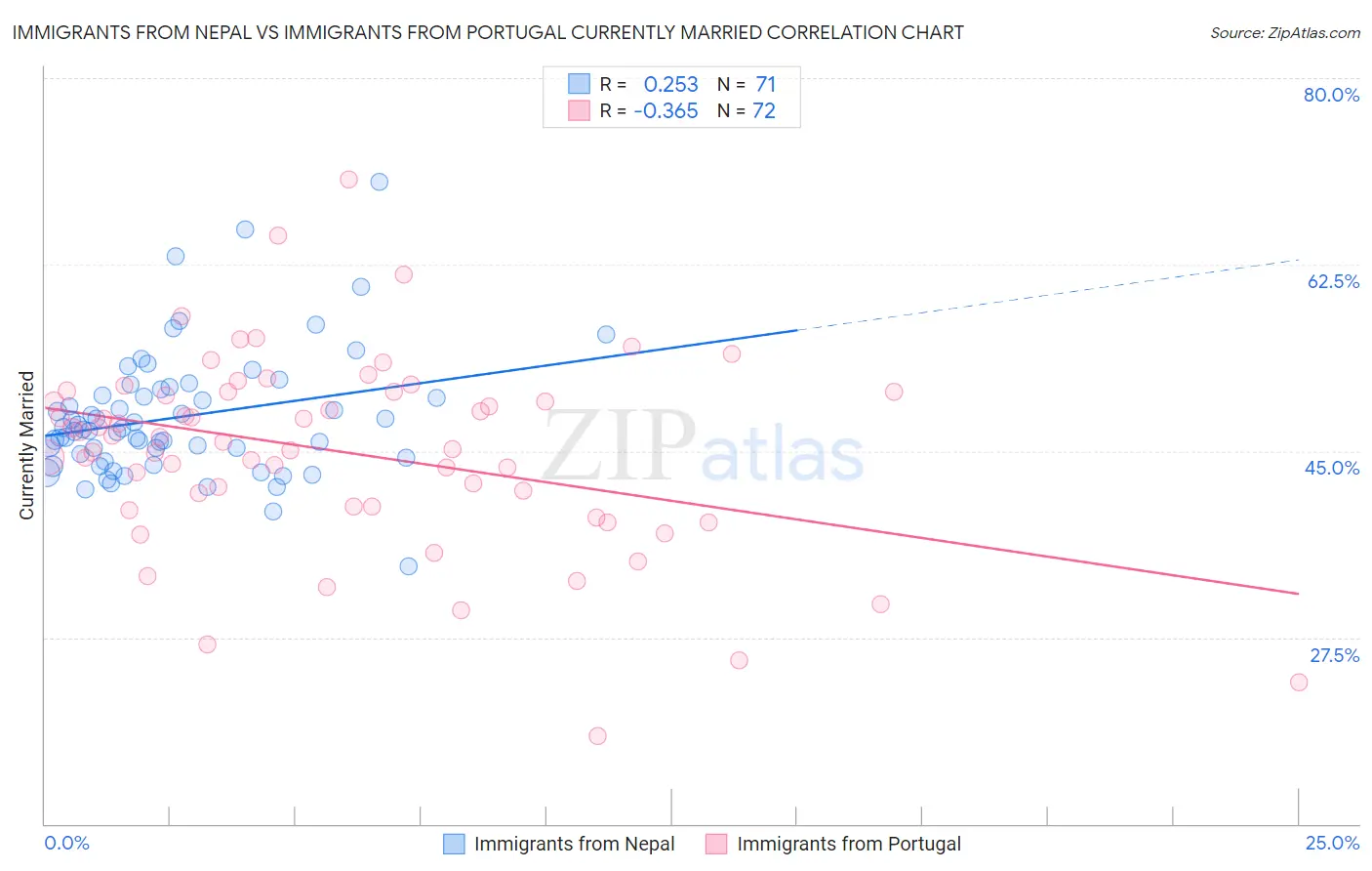 Immigrants from Nepal vs Immigrants from Portugal Currently Married